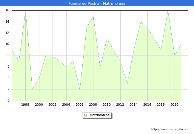 Numero de Matrimonios en el municipio de Fuente de Piedra desde 1996 hasta el 2021 