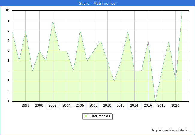 Numero de Matrimonios en el municipio de Guaro desde 1996 hasta el 2021 