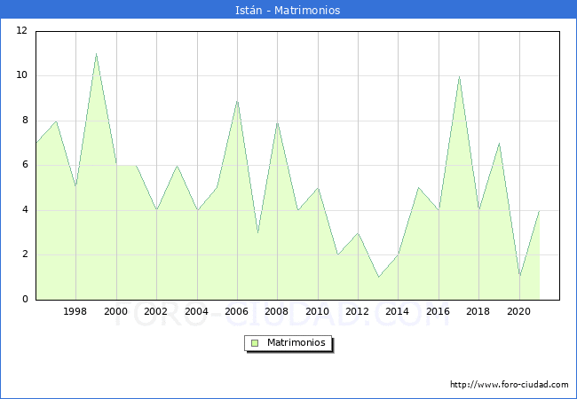 Numero de Matrimonios en el municipio de Istán desde 1996 hasta el 2021 