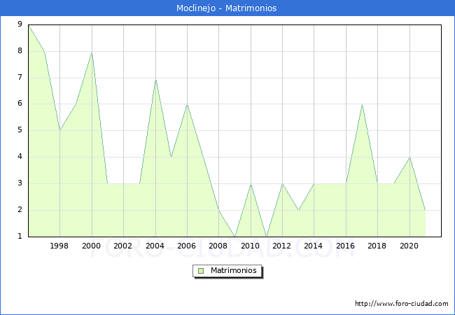 Numero de Matrimonios en el municipio de Moclinejo desde 1996 hasta el 2021 