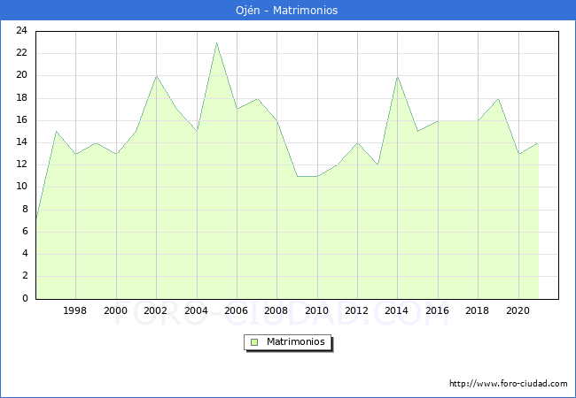 Numero de Matrimonios en el municipio de Ojén desde 1996 hasta el 2021 