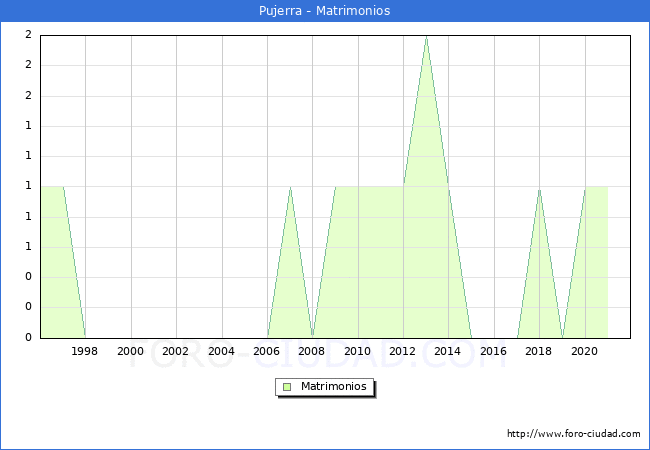 Numero de Matrimonios en el municipio de Pujerra desde 1996 hasta el 2021 