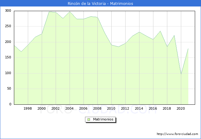 Numero de Matrimonios en el municipio de Rincón de la Victoria desde 1996 hasta el 2021 