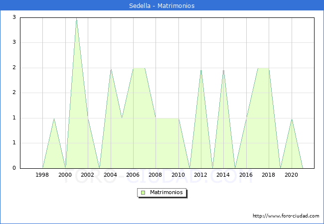 Numero de Matrimonios en el municipio de Sedella desde 1996 hasta el 2020 