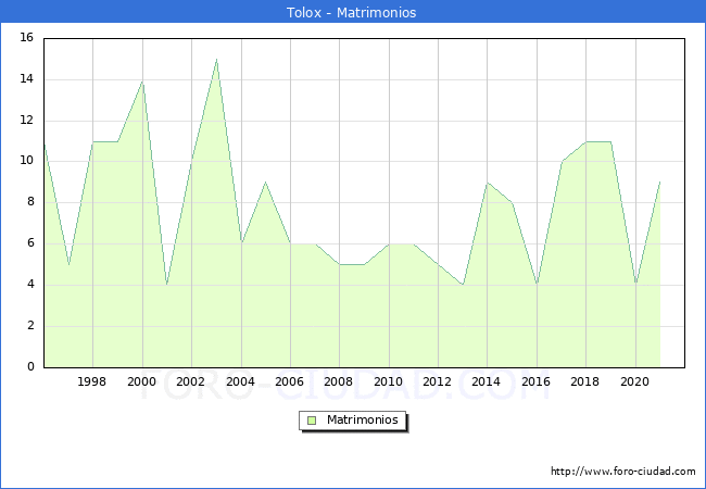 Numero de Matrimonios en el municipio de Tolox desde 1996 hasta el 2021 