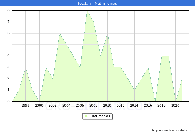 Numero de Matrimonios en el municipio de Totaln desde 1996 hasta el 2021 