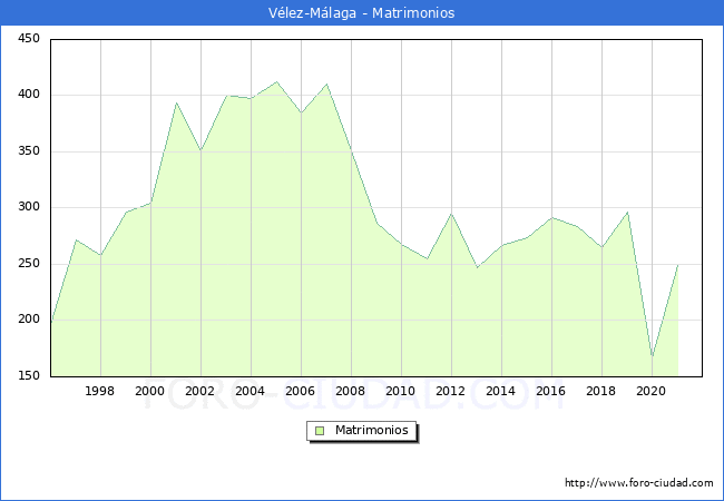 Numero de Matrimonios en el municipio de Vélez-Málaga desde 1996 hasta el 2020 