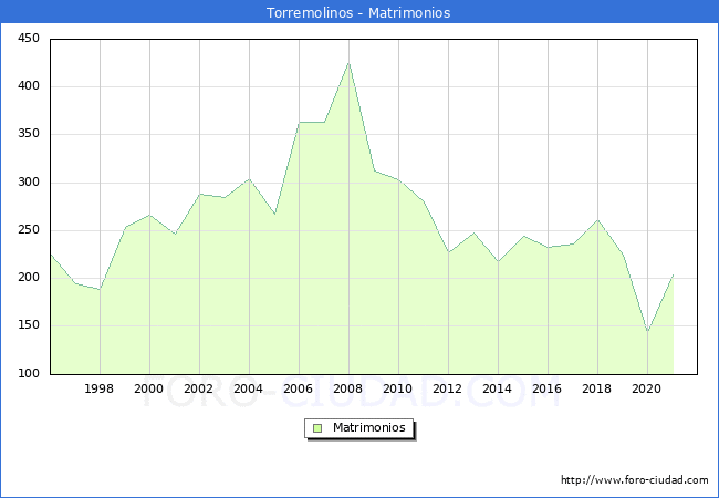 Numero de Matrimonios en el municipio de Torremolinos desde 1996 hasta el 2021 