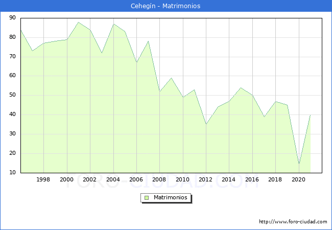 Numero de Matrimonios en el municipio de Cehegín desde 1996 hasta el 2020 