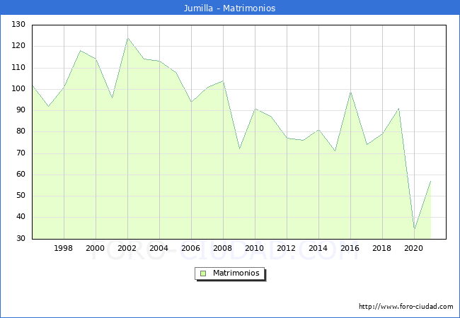 Numero de Matrimonios en el municipio de Jumilla desde 1996 hasta el 2021 
