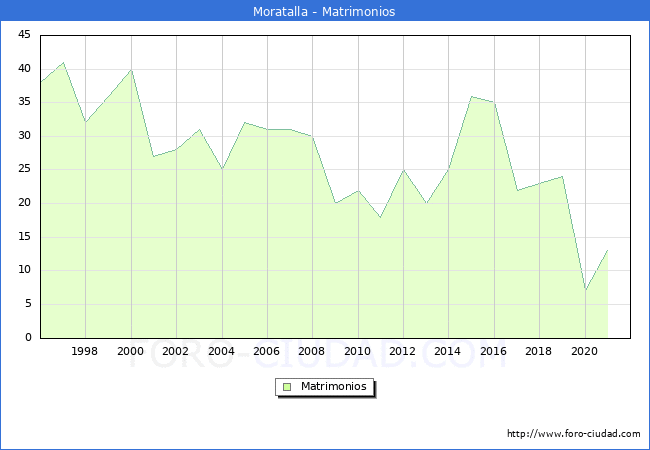 Numero de Matrimonios en el municipio de Moratalla desde 1996 hasta el 2020 