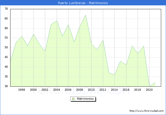 Numero de Matrimonios en el municipio de Puerto Lumbreras desde 1996 hasta el 2020 