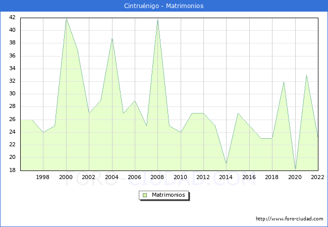 Numero de Matrimonios en el municipio de Cintruénigo desde 1996 hasta el 2020 