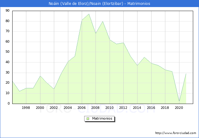 Numero de Matrimonios en el municipio de Noáin (Valle de Elorz)/Noain (Elortzibar) desde 1996 hasta el 2020 