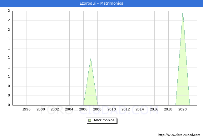 Numero de Matrimonios en el municipio de Ezprogui desde 1996 hasta el 2021 