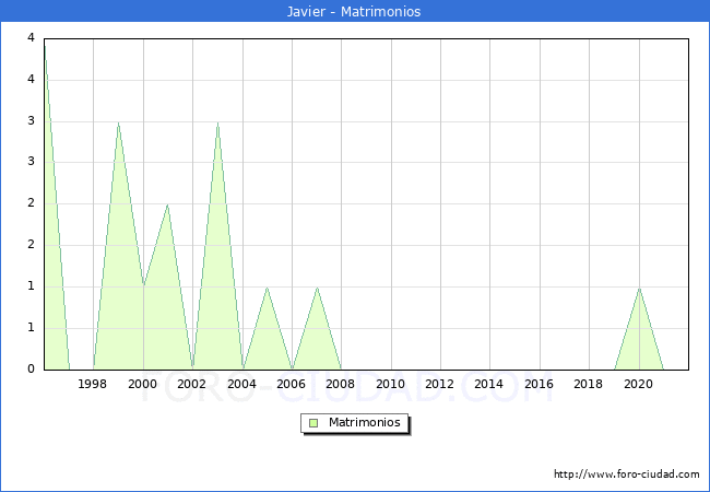 Numero de Matrimonios en el municipio de Javier desde 1996 hasta el 2021 