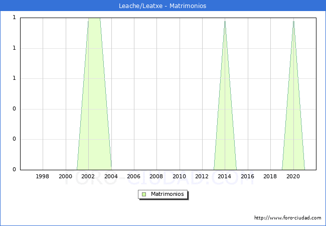 Numero de Matrimonios en el municipio de Leache/Leatxe desde 1996 hasta el 2021 