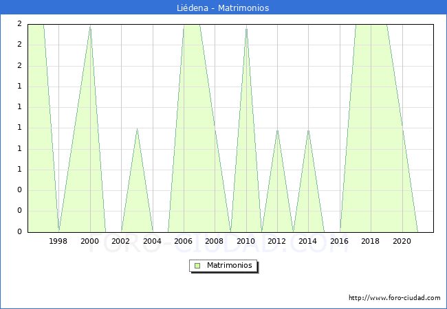 Numero de Matrimonios en el municipio de Liédena desde 1996 hasta el 2020 
