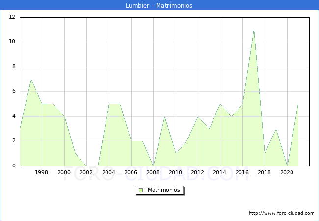 Numero de Matrimonios en el municipio de Lumbier desde 1996 hasta el 2020 