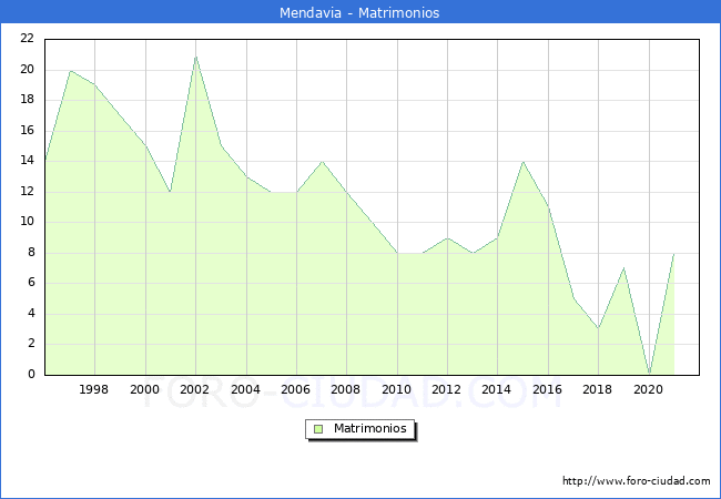 Numero de Matrimonios en el municipio de Mendavia desde 1996 hasta el 2020 