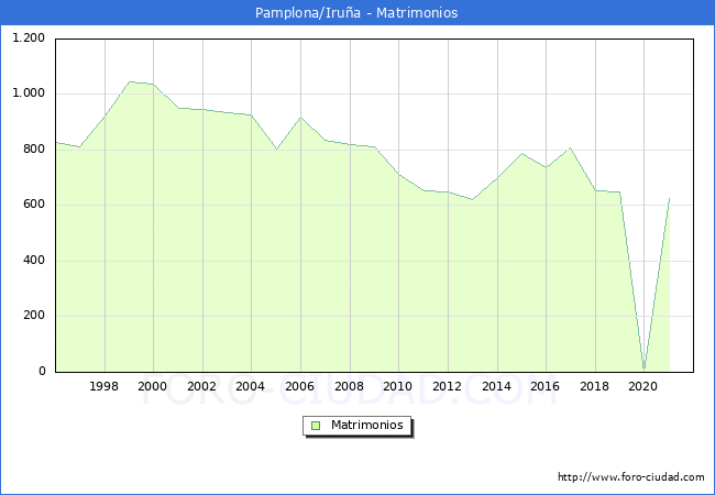 Numero de Matrimonios en el municipio de Pamplona/Iruña desde 1996 hasta el 2020 