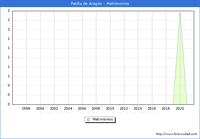 Numero de Matrimonios en el municipio de Petilla de Aragón desde 1996 hasta el 2021 