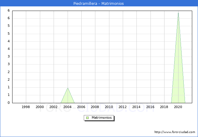 Numero de Matrimonios en el municipio de Piedramillera desde 1996 hasta el 2021 