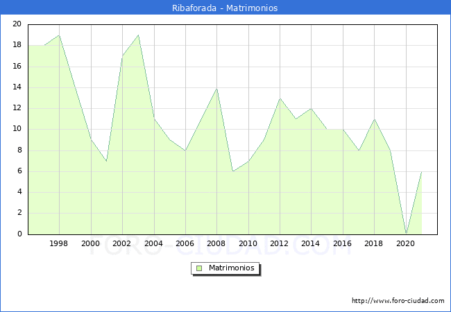 Numero de Matrimonios en el municipio de Ribaforada desde 1996 hasta el 2021 