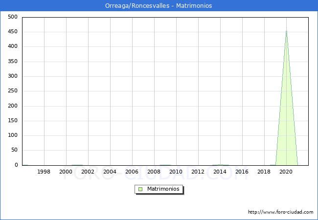 Numero de Matrimonios en el municipio de Orreaga/Roncesvalles desde 1996 hasta el 2020 