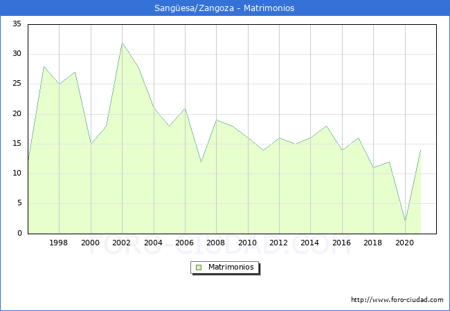 Numero de Matrimonios en el municipio de Sangüesa/Zangoza desde 1996 hasta el 2020 