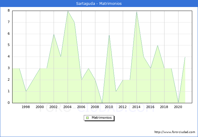 Numero de Matrimonios en el municipio de Sartaguda desde 1996 hasta el 2020 