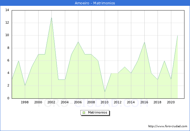 Numero de Matrimonios en el municipio de Amoeiro desde 1996 hasta el 2020 