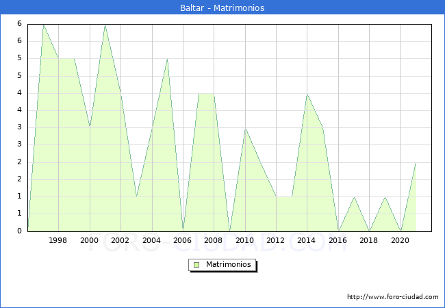 Numero de Matrimonios en el municipio de Baltar desde 1996 hasta el 2021 