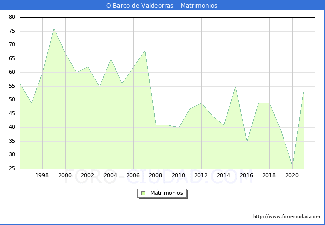 Numero de Matrimonios en el municipio de O Barco de Valdeorras desde 1996 hasta el 2020 