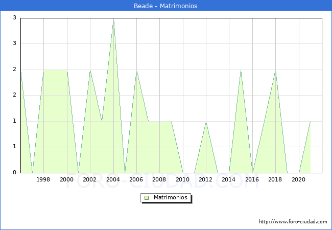 Numero de Matrimonios en el municipio de Beade desde 1996 hasta el 2020 