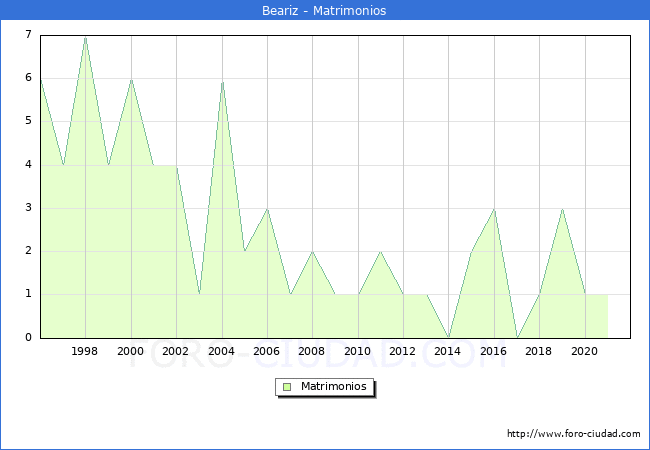 Numero de Matrimonios en el municipio de Beariz desde 1996 hasta el 2020 