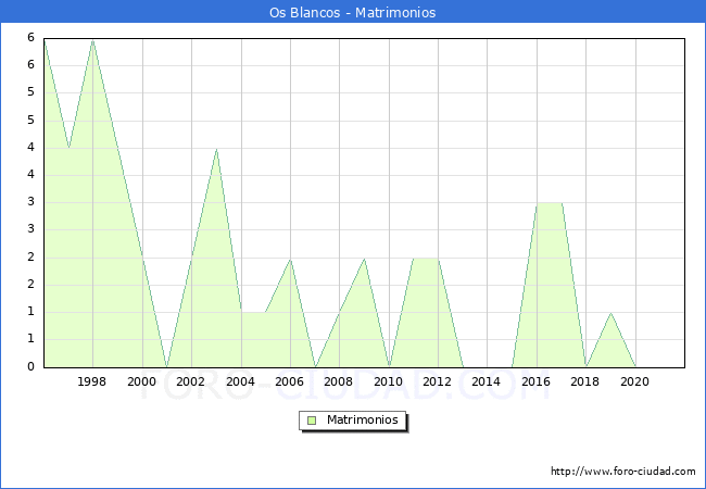 Numero de Matrimonios en el municipio de Os Blancos desde 1996 hasta el 2020 