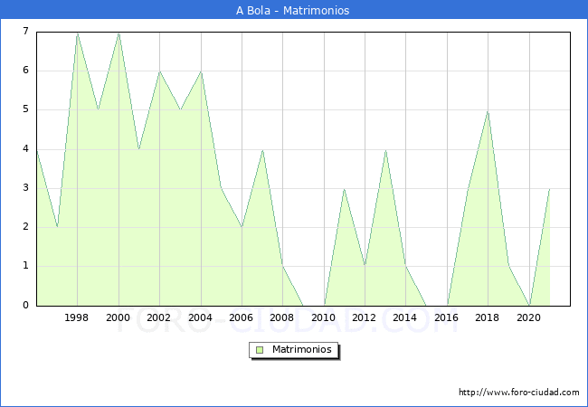 Numero de Matrimonios en el municipio de A Bola desde 1996 hasta el 2021 