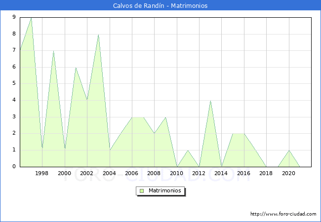 Numero de Matrimonios en el municipio de Calvos de Randín desde 1996 hasta el 2020 