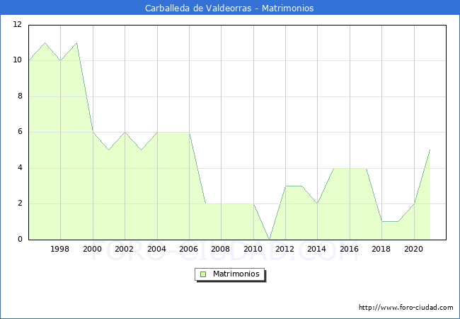 Numero de Matrimonios en el municipio de Carballeda de Valdeorras desde 1996 hasta el 2020 