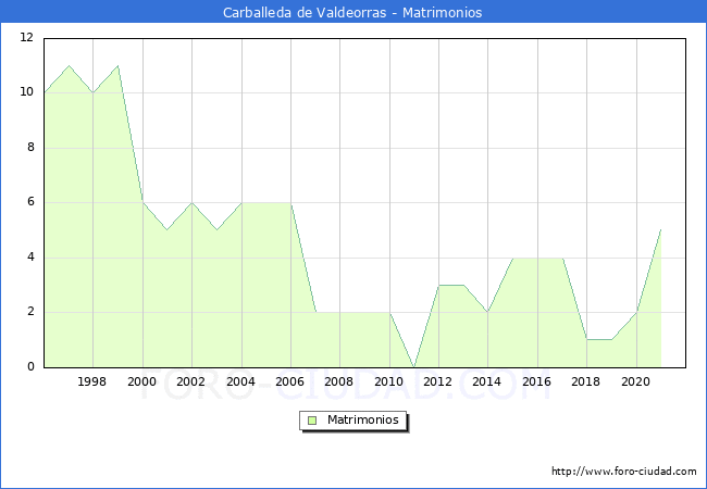 Numero de Matrimonios en el municipio de Carballeda de Valdeorras desde 1996 hasta el 2021 
