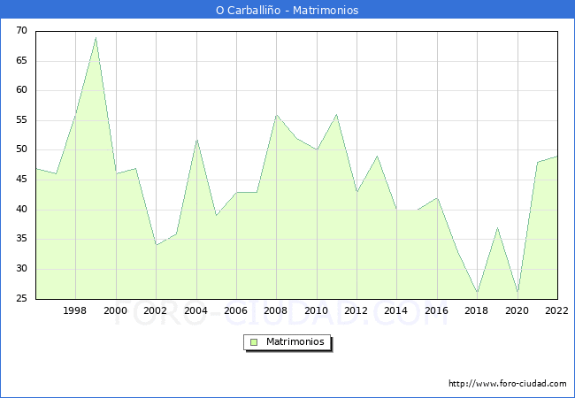 Numero de Matrimonios en el municipio de O Carballiño desde 1996 hasta el 2020 