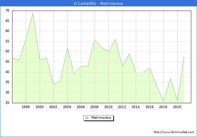 Numero de Matrimonios en el municipio de O Carballiño desde 1996 hasta el 2021 