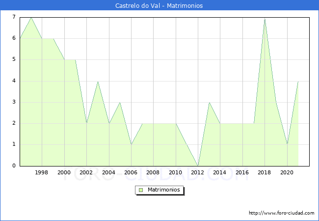 Numero de Matrimonios en el municipio de Castrelo do Val desde 1996 hasta el 2020 