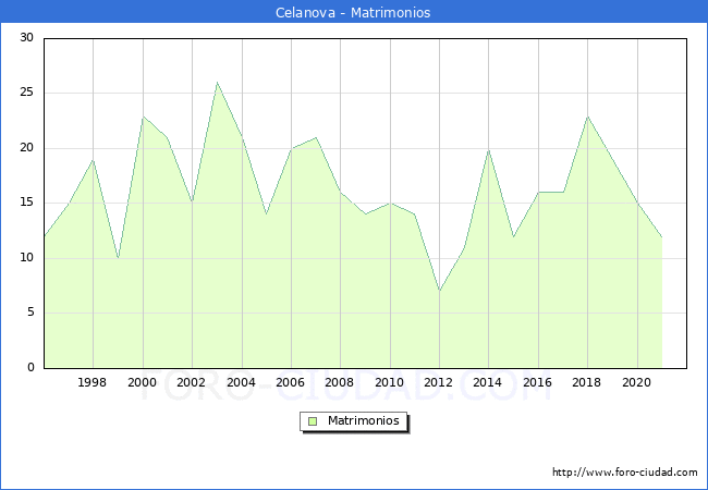 Numero de Matrimonios en el municipio de Celanova desde 1996 hasta el 2020 
