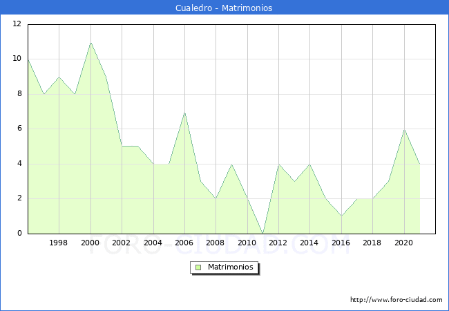 Numero de Matrimonios en el municipio de Cualedro desde 1996 hasta el 2020 