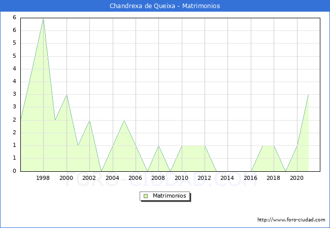 Numero de Matrimonios en el municipio de Chandrexa de Queixa desde 1996 hasta el 2020 