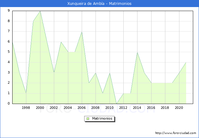 Numero de Matrimonios en el municipio de Xunqueira de Ambía desde 1996 hasta el 2020 