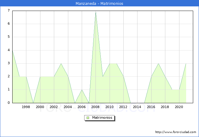 Numero de Matrimonios en el municipio de Manzaneda desde 1996 hasta el 2020 