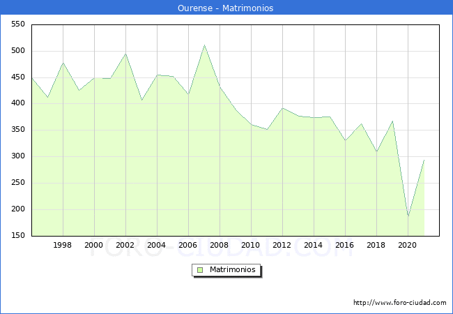 Numero de Matrimonios en el municipio de Ourense desde 1996 hasta el 2020 